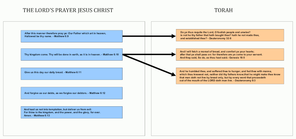 Basic prayer which Jesus taught as the way to pray and consists of general teaching in the Gospel